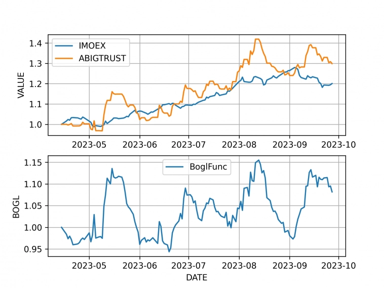 Алгоритмическая стратегия автоследования ABIGTRUST в сравнении с ценовым индексом Московксой биржи IMOEX