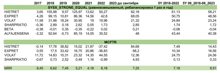 Таблица сравнения SYSTEM X + STRATEGY ONE с индексом полной доходности Московской биржи MCFTR