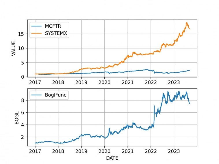Алгоритмическая стратегия SYSTEM X в сравнении с индексом полной доходности Московксой биржи MCFTR