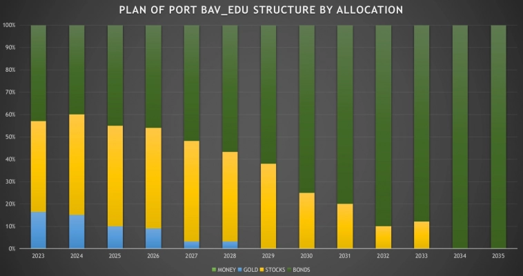 Диаграмма 4. Планируемые доли различных классов активов в структуре портфеля BAV_EDU с 2023 по 2035 год.
