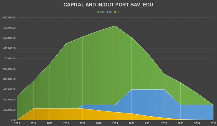 График 5. Размер портфеля BAV_EDU, и суммы взносов/изъятий по годам.