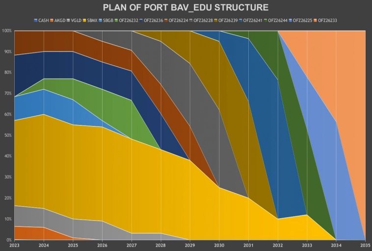 График 3. Планируемые доли различных активов в структуре портфеля BAV_EDU с 2023 по 2035 год.