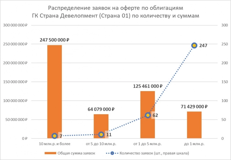 ГК Страна Девелопмент выкупила на оферте облигации на сумму 508 млн рублей.