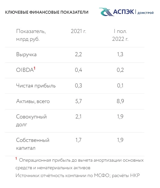 НКР присвоило ООО «АСПЭК-Домстрой» кредитный рейтинг BB-.ru со стабильным прогнозом