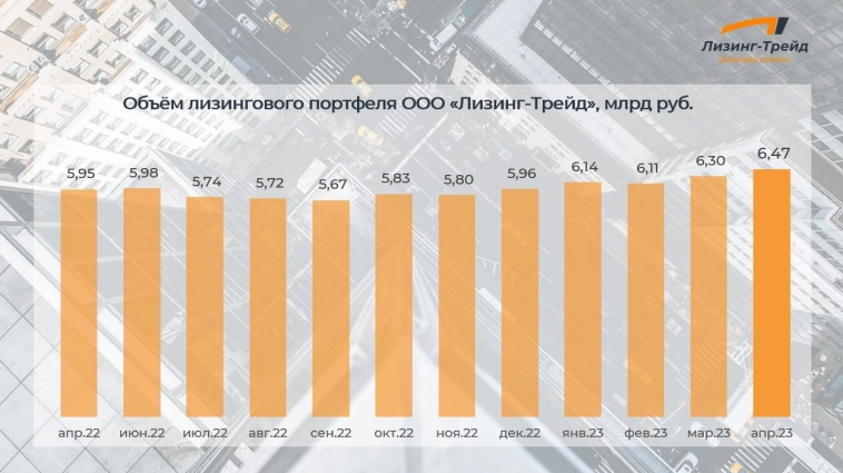 Ключевые операционные результаты ООО Лизинг-Трейд по итогам марта