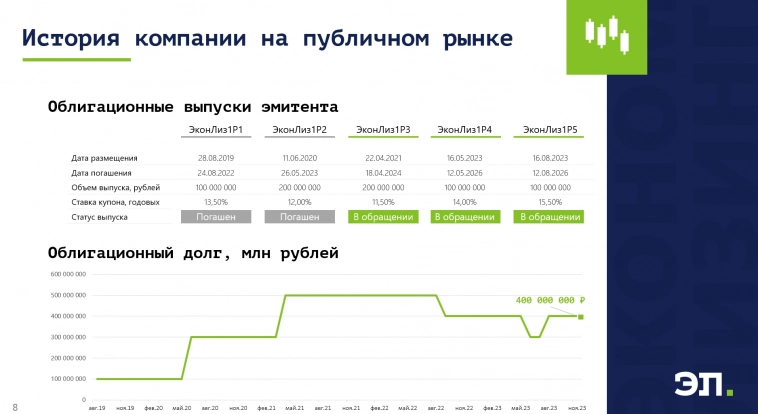 На 23 ноября запланировано размещение нового выпуска облигаций ООО ЭкономЛизинг (ruBB+, 100 млн руб., ставка купона 20% годовых первые полгода)