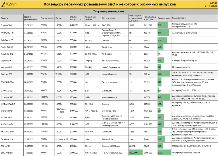 Календарь первички ВДО и актуальные размещения ИК Иволга Капитал