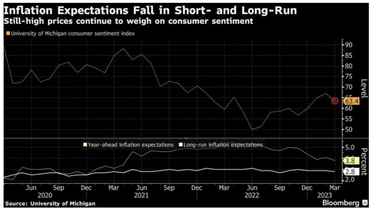 Инфляционные ожидания в США снизились до минимального значения с 2021 г.