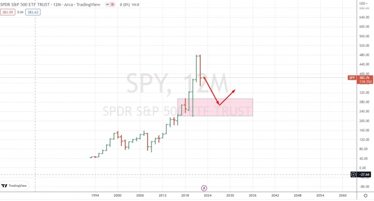 Инвесторов в американский фондовый рынок ждет потерянное десятилетие? Цена SNP500 дойдет до 2600?