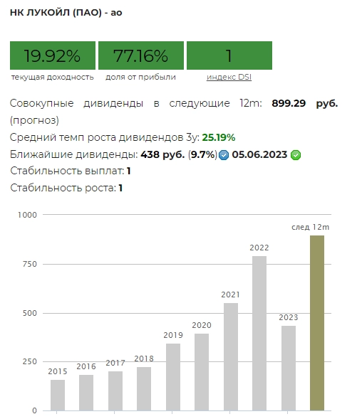 Как минимум 50 000р в месяц инвестирую в российские дивидендные акции.