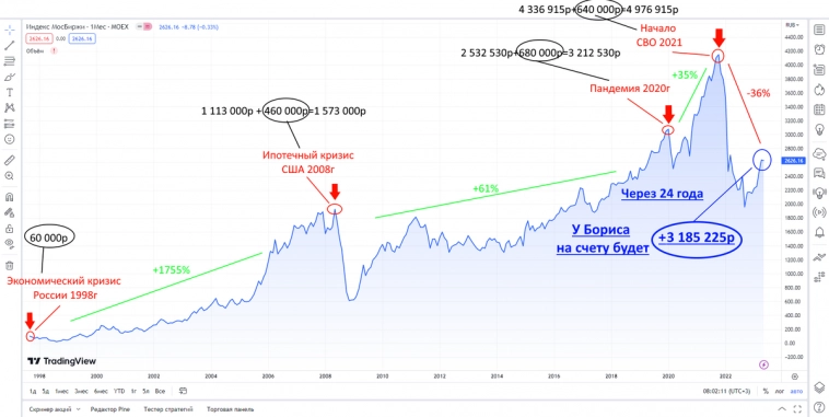Что будет, если инвестировать в самые неудачные моменты на российском фондовом рынке!