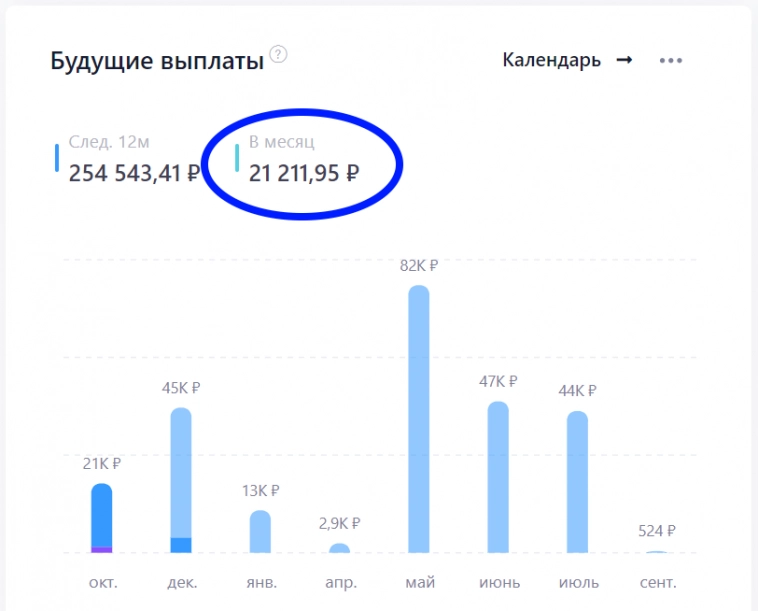 Очередная планка по пассивному доходу преодолена, мой портфель приносит больше 20 000 рублей в месяц