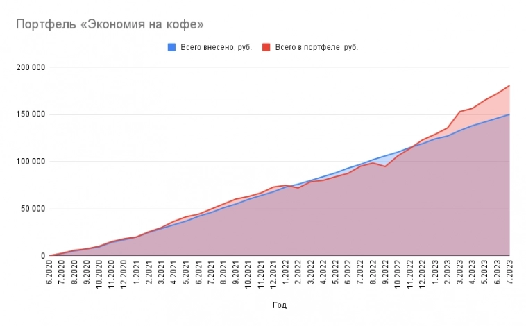 Три года эксперименту по экономии на кофе: накопил 180 тысяч рублей
