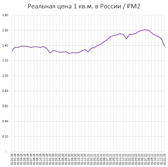 Связь цен квартир и акций с количеством рублей