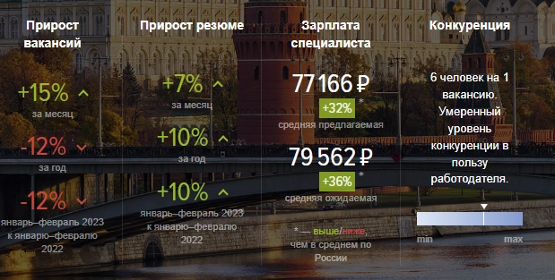 Коротко о работе в городах РФ