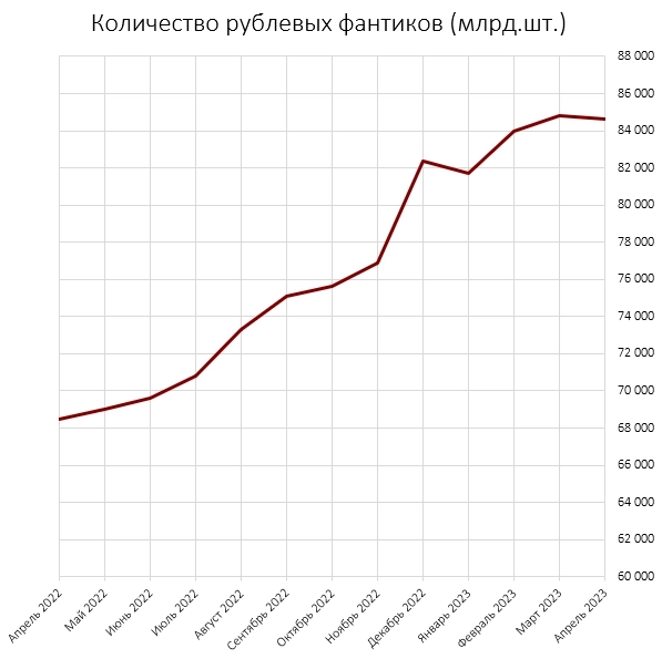 У чиновников распух рублевый ВВП