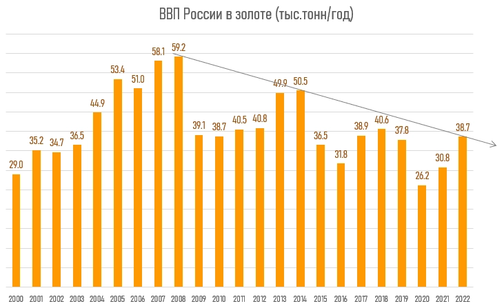 Ужасная правда о доходах населения и ВВП России