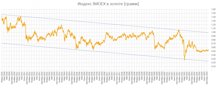 Годовая див.доходность IMOEX ~ 9.6%
