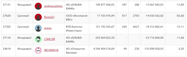 Чувак слил 136 млн.руб. на ЛЧИ