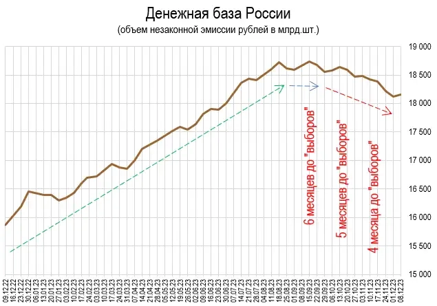 Количество рублей: +29 млрд. шт.