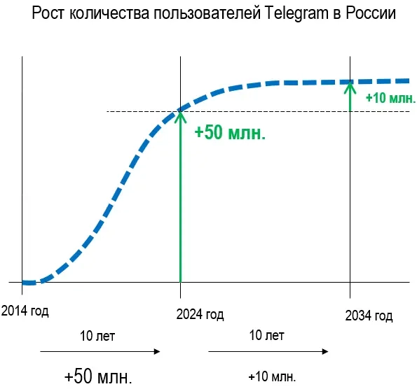 О телеграмщиках в России