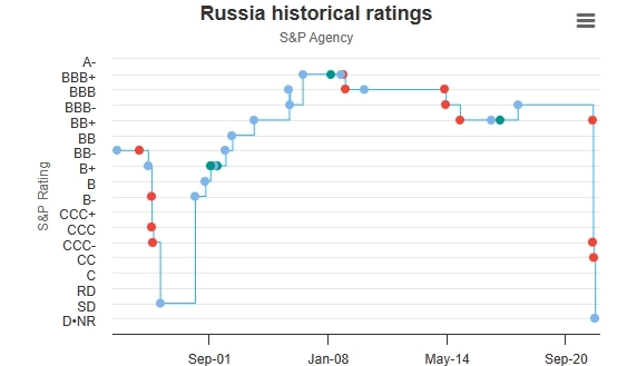 Исторические данные по кредитному рейтингу Российской Федерации от трех агенств