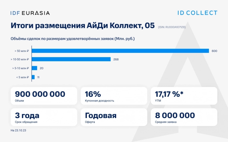 ID Collect разместил 5-ю серию облигаций на 900 млн руб.