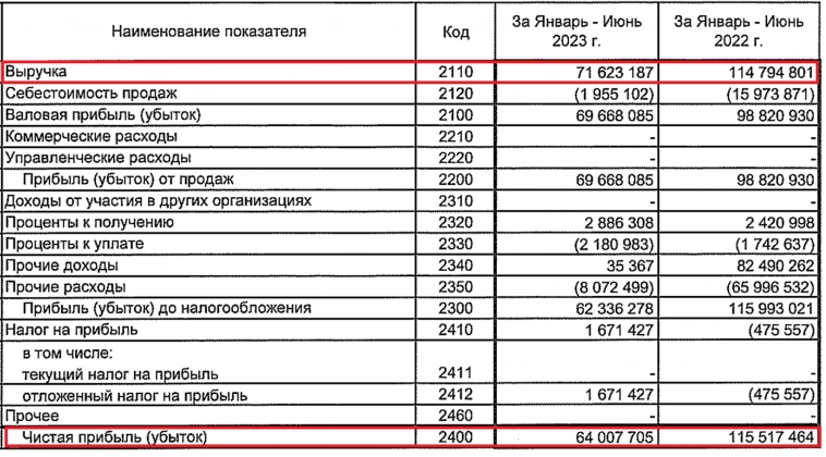 Отчет РСБУ ФосАгро за 2кв2023 с краткими комментариями к ценам на удобрения