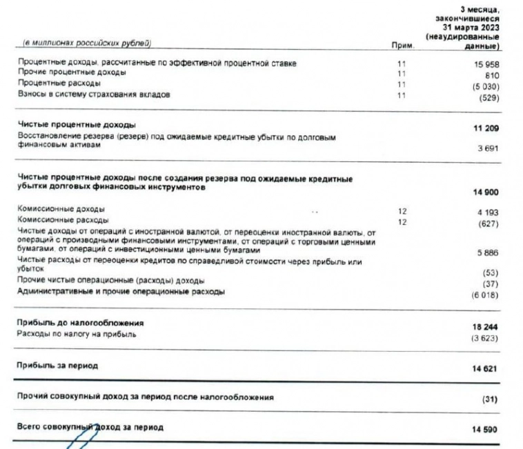 ​ 🏦 Банк Санкт-Петербург (BSPB) - обзор результатов банка по МСФО за 1кв 2023г