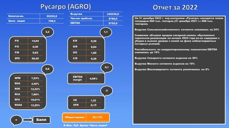 Анализ компании Русагро #AGRO