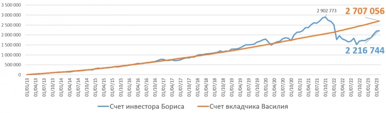 Индексное инвестирование vs депозит в банке в российских условиях. Симуляция.