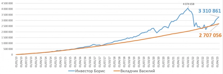 Индексное инвестирование vs депозит в банке в российских условиях. Работа над ошибками. Реабилитация
