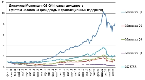 Momentum российских акций на конец января 2023