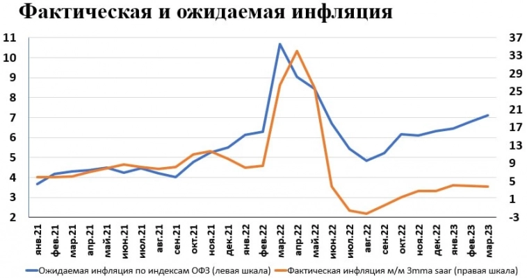Инфляция в России: ниже таргета, есть риски со стороны ожиданий