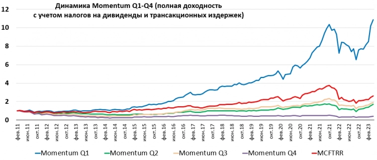 Momentum российских акций на конец апреля 2023