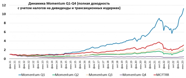 Momentum российских акций на конец июля 2023