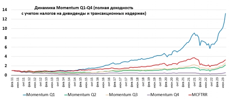 Momentum российских акций на конец августа 2023