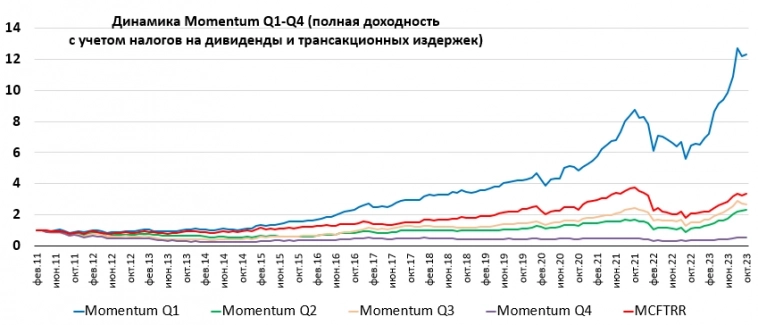 Momentum российских акций на конец октября 2023