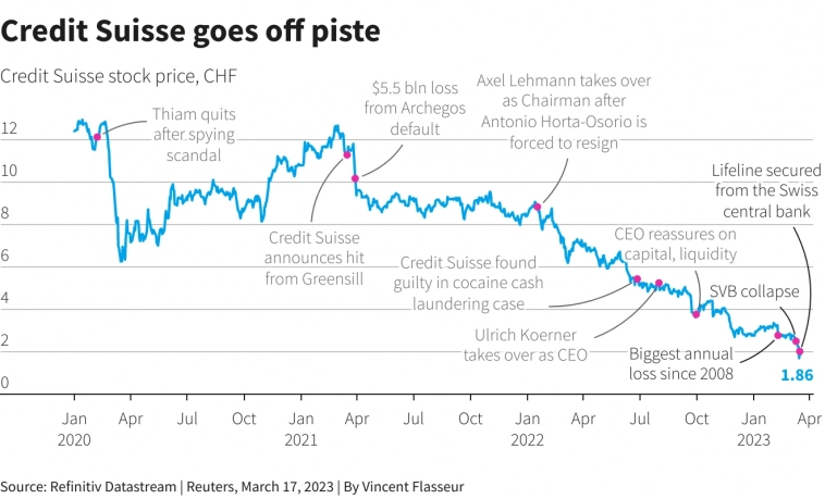 Как обнулялся Credit Suisse: все самые глупые скандалы швейцарского банка