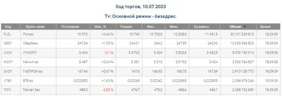Понедельник 10 июля закончился активным ростом на Московской бирже