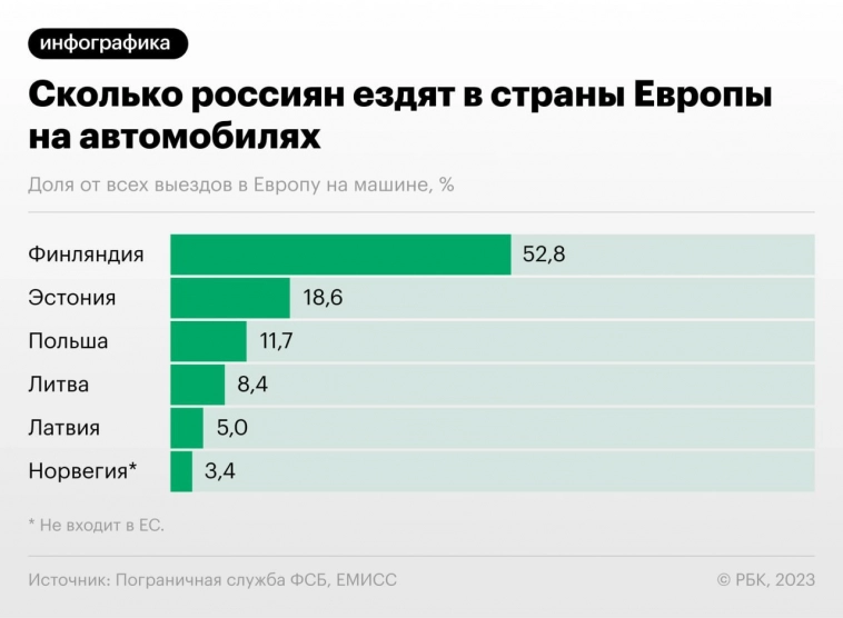 Количество выездов россиян на авто в Европу.