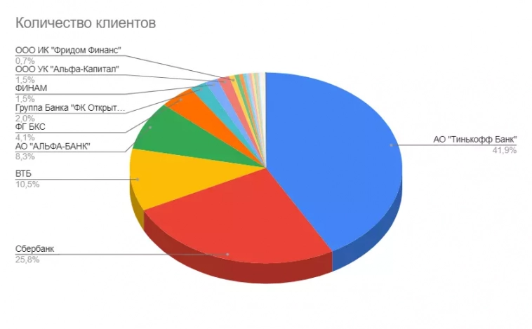 ТОП-5 российских брокеров для квалифицированных инвесторов