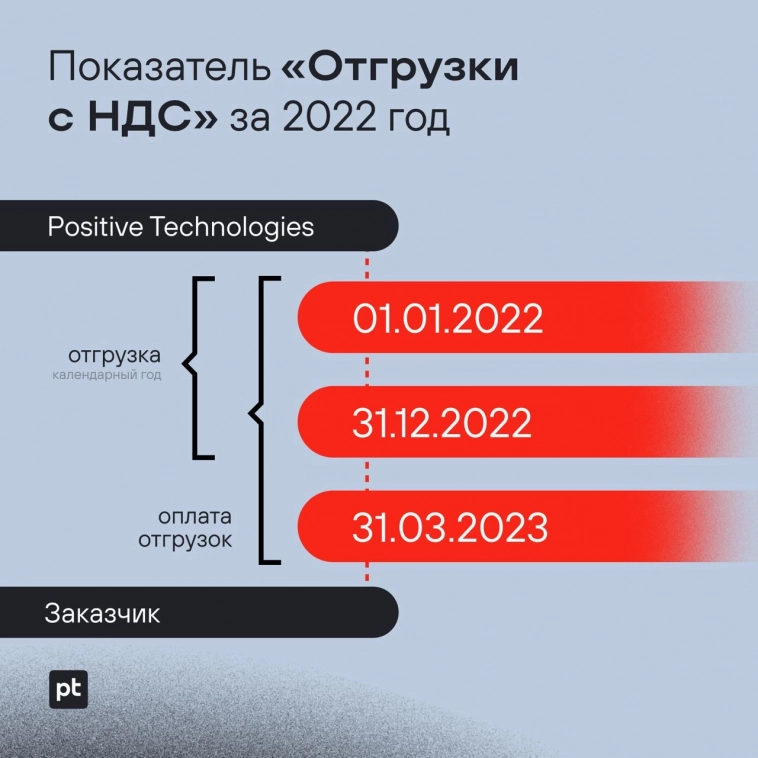 Показатель «Отгрузки с НДС» за 2022 год