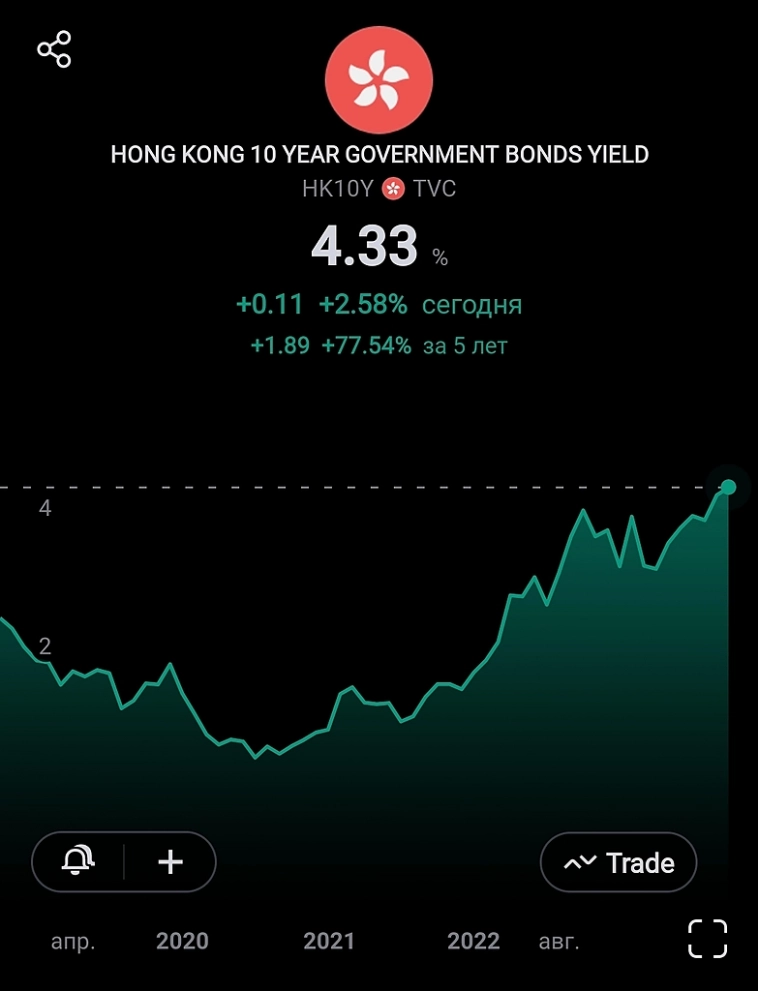 Индекс Hang Seng пока под давлением из за высоких процентных ставок