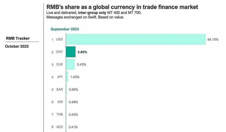 Юань обогнал евро и впервые стал второй основной валютой в мировой торговле - данные SWIFT