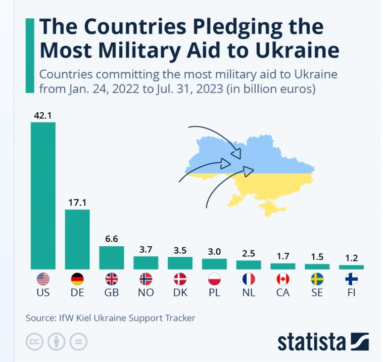 Какие страны и как любят Украину, понимаем по затратам