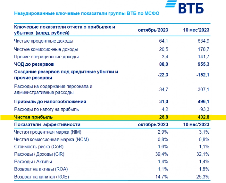 ВТБ заработал более 400 млрд рублей за 10 месяцев