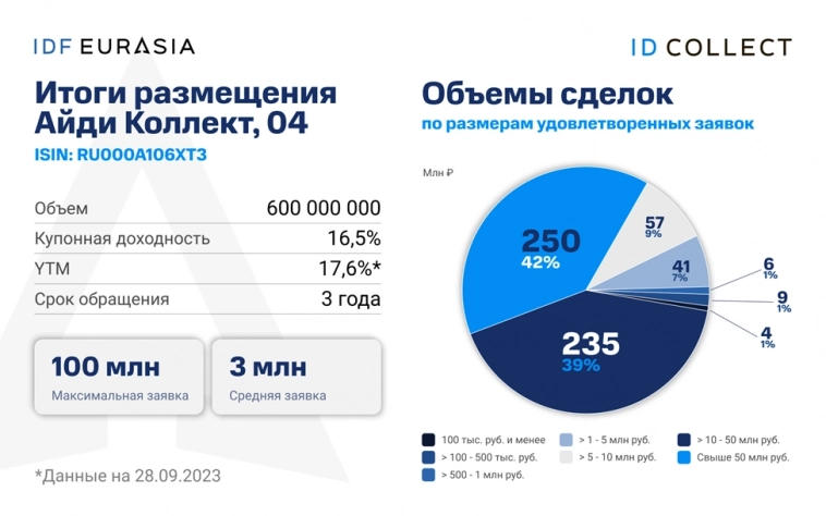 IDCollectразместил 4-ю серию облигаций на 600 млн руб.