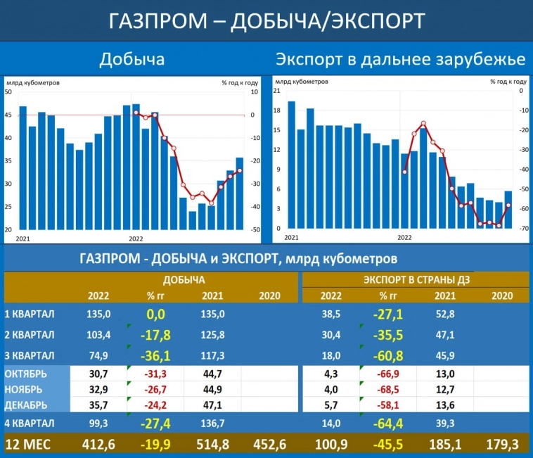 ⛽️ Газпром подвёл итоги года — хорошая мина при плохой игре -54% за год
