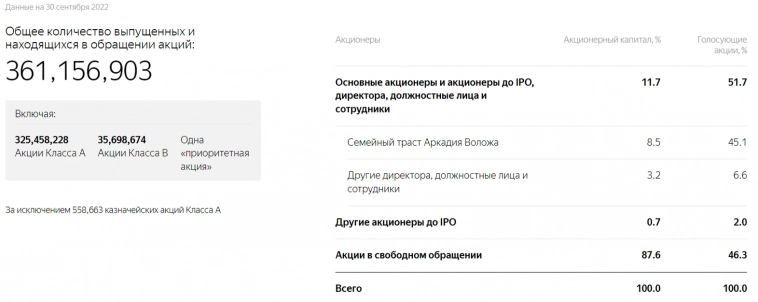 Яндекс покинул Аркадий Волож, начало корпоративной реструктуризации положено. У Яндекса есть 2 варианта реструктуризации.
